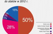 Rok 2012 w liczbach: Kaspersky Lab wykrywa 200 000 nowych szkodliwych programów dziennie